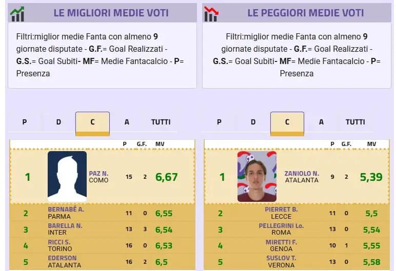 Medie voto centrocampisti: top e flop dopo 16 giornate